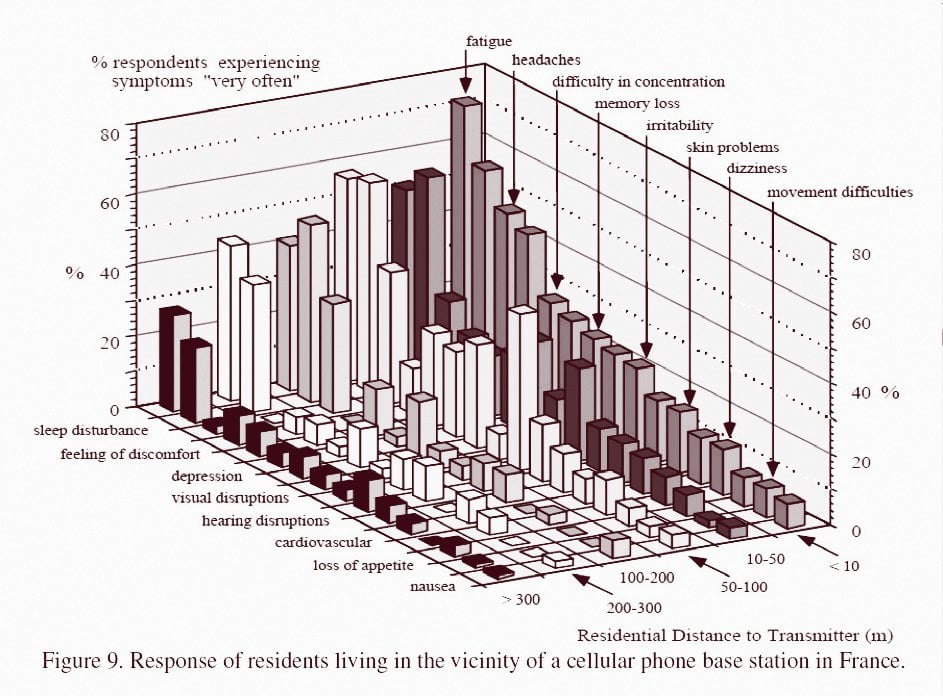 Cell Phone Frequency Chart