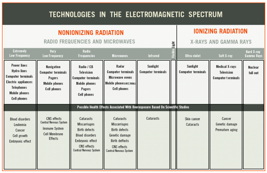 electromagnetic-radiation-in home