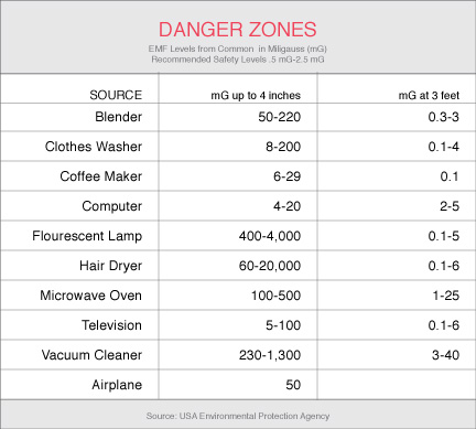 Rf Exposure Limits Chart